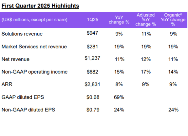 专业炒股配资网 宁波银行：一季度净利润74.17亿元 同比增长5.76%